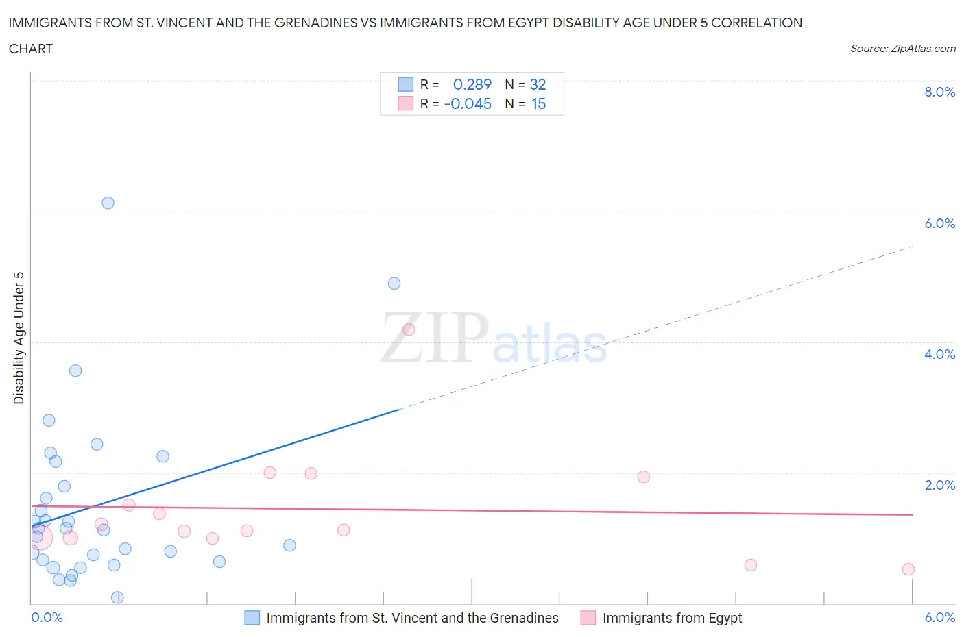 Immigrants from St. Vincent and the Grenadines vs Immigrants from Egypt Disability Age Under 5