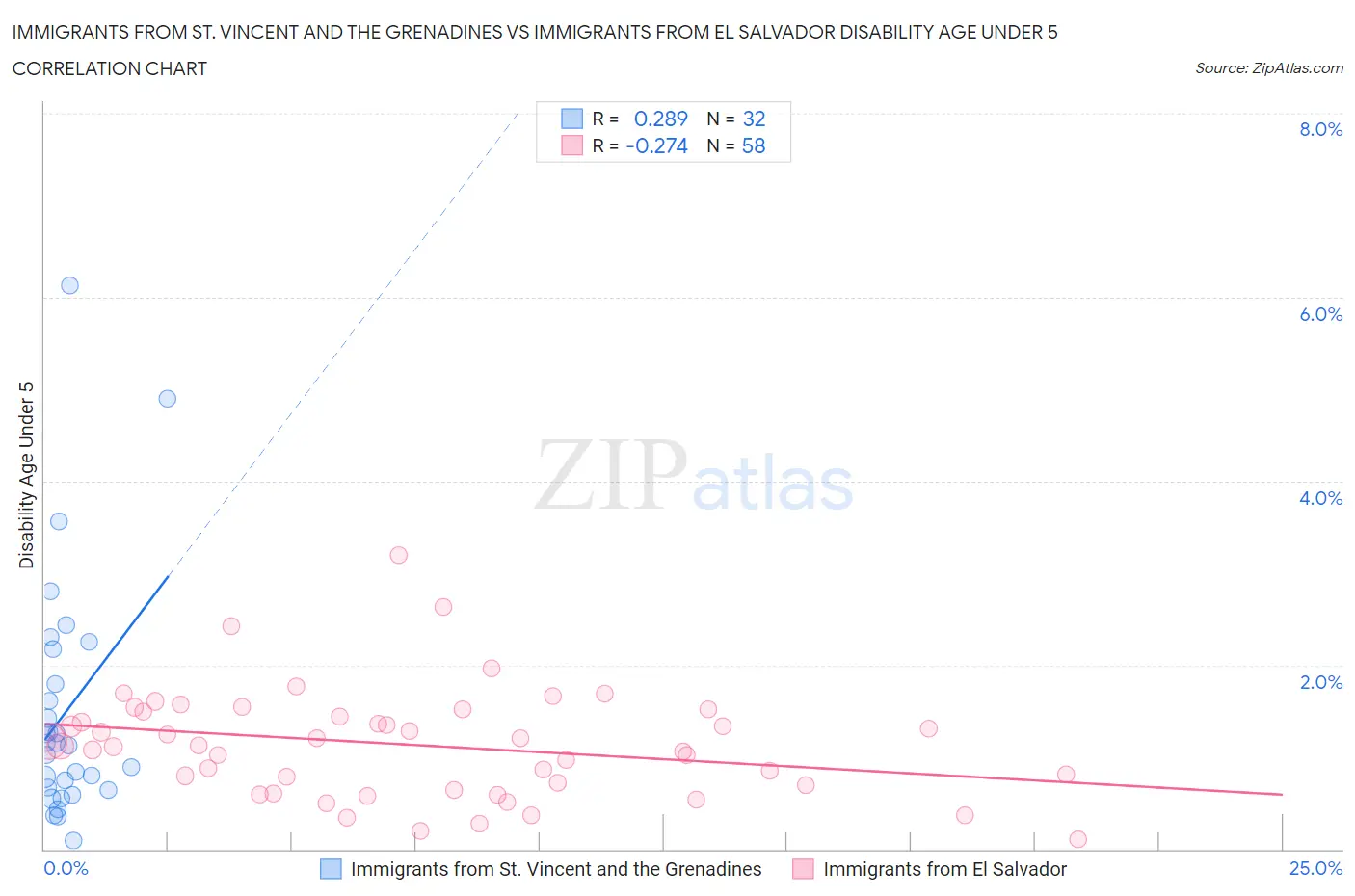 Immigrants from St. Vincent and the Grenadines vs Immigrants from El Salvador Disability Age Under 5