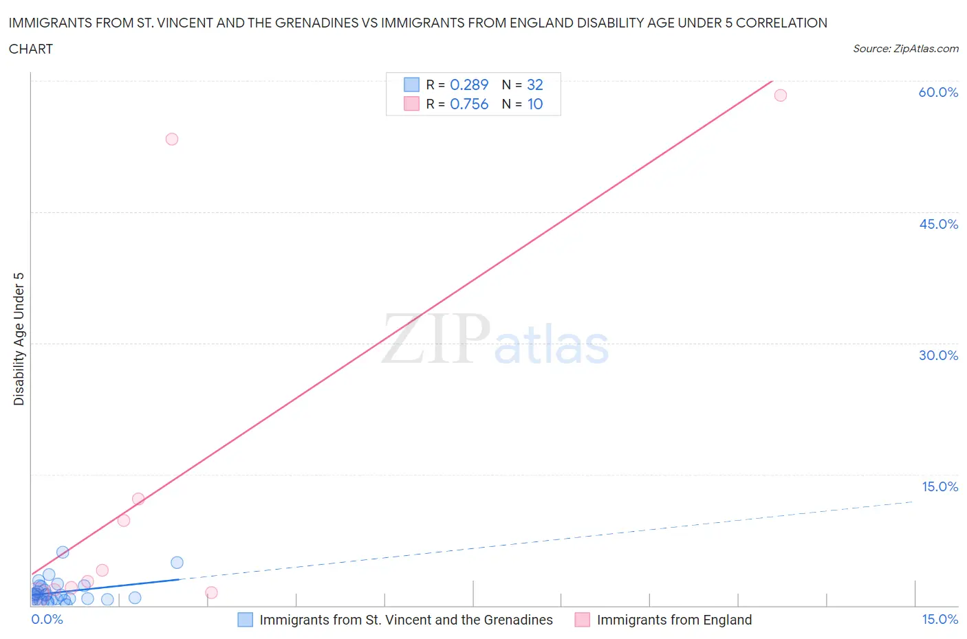 Immigrants from St. Vincent and the Grenadines vs Immigrants from England Disability Age Under 5