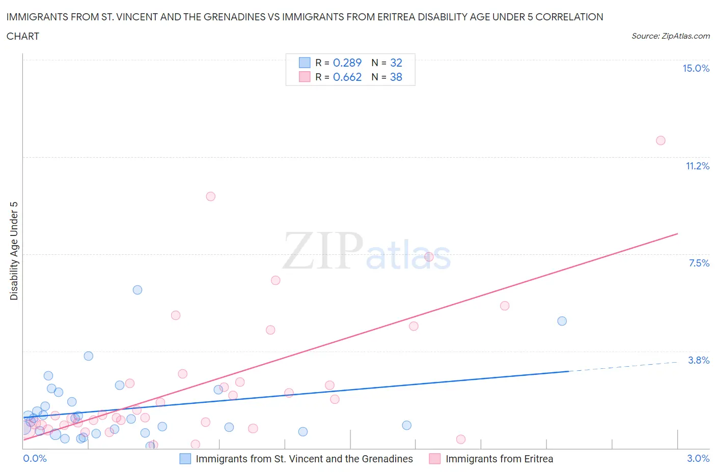 Immigrants from St. Vincent and the Grenadines vs Immigrants from Eritrea Disability Age Under 5