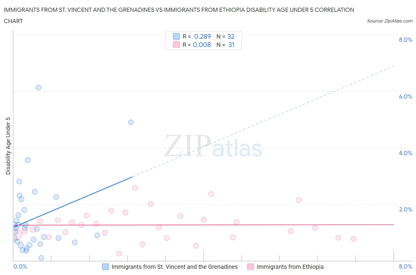 Immigrants from St. Vincent and the Grenadines vs Immigrants from Ethiopia Disability Age Under 5