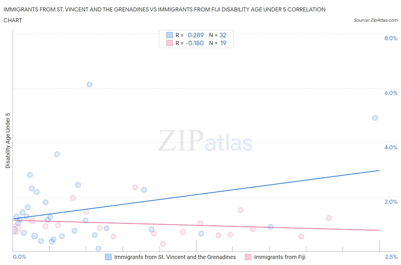 Immigrants from St. Vincent and the Grenadines vs Immigrants from Fiji Disability Age Under 5