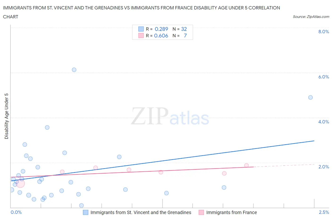 Immigrants from St. Vincent and the Grenadines vs Immigrants from France Disability Age Under 5