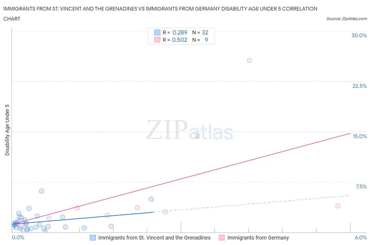 Immigrants from St. Vincent and the Grenadines vs Immigrants from Germany Disability Age Under 5