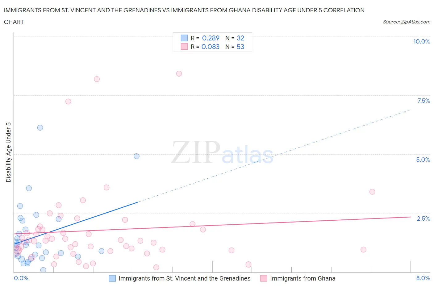 Immigrants from St. Vincent and the Grenadines vs Immigrants from Ghana Disability Age Under 5