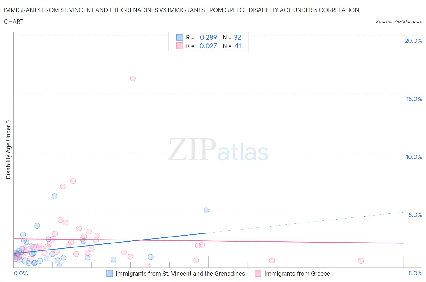 Immigrants from St. Vincent and the Grenadines vs Immigrants from Greece Disability Age Under 5