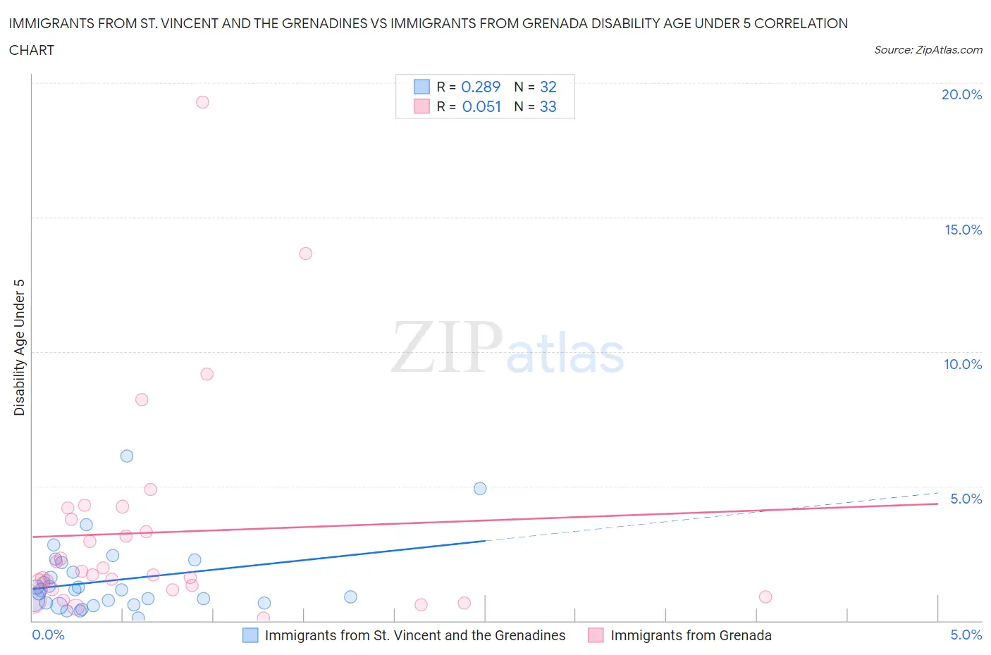 Immigrants from St. Vincent and the Grenadines vs Immigrants from Grenada Disability Age Under 5