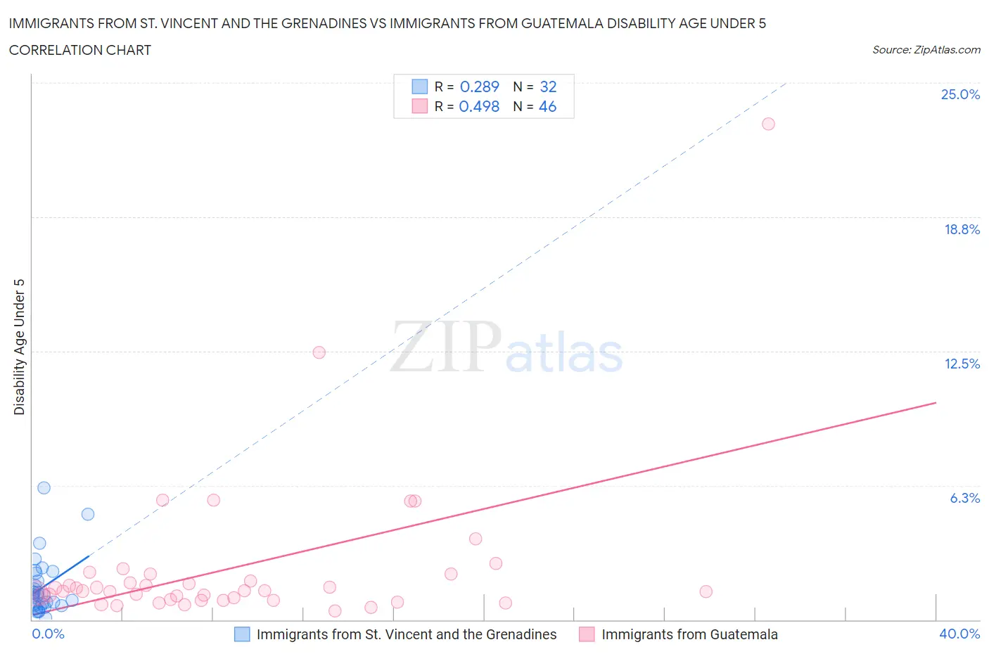 Immigrants from St. Vincent and the Grenadines vs Immigrants from Guatemala Disability Age Under 5