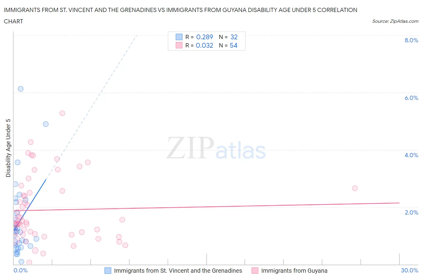 Immigrants from St. Vincent and the Grenadines vs Immigrants from Guyana Disability Age Under 5