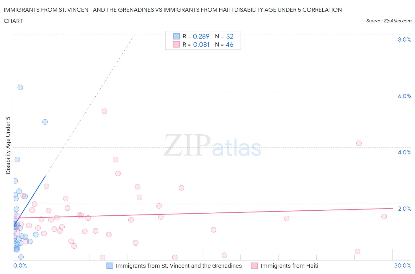 Immigrants from St. Vincent and the Grenadines vs Immigrants from Haiti Disability Age Under 5