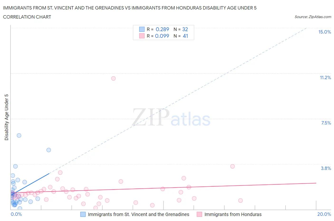 Immigrants from St. Vincent and the Grenadines vs Immigrants from Honduras Disability Age Under 5