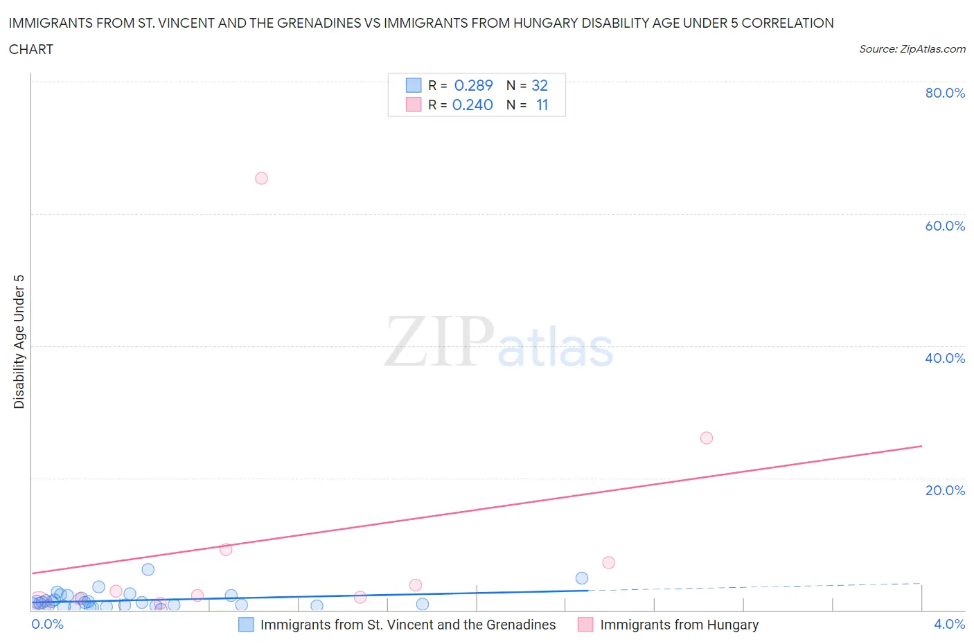 Immigrants from St. Vincent and the Grenadines vs Immigrants from Hungary Disability Age Under 5