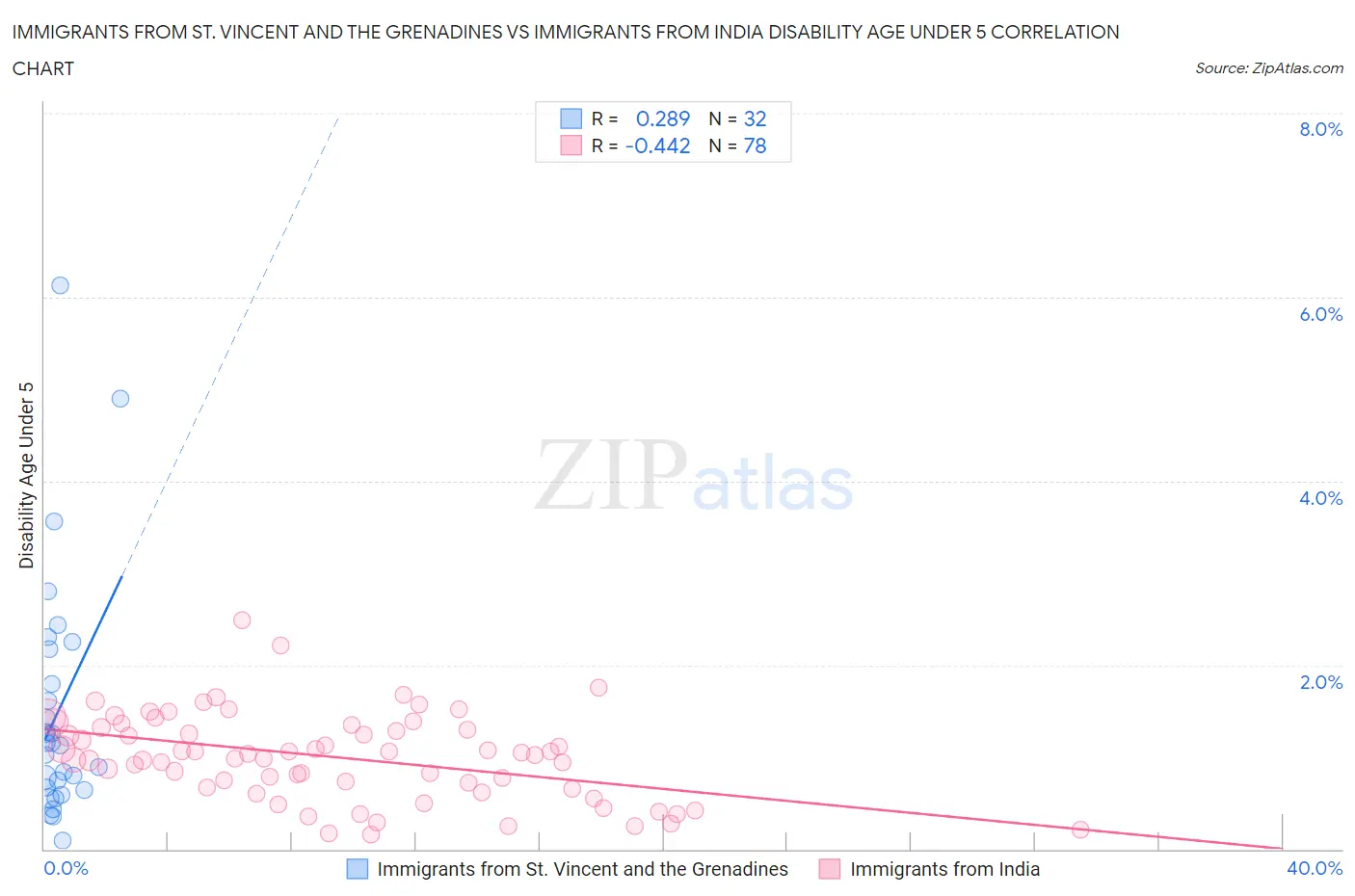 Immigrants from St. Vincent and the Grenadines vs Immigrants from India Disability Age Under 5