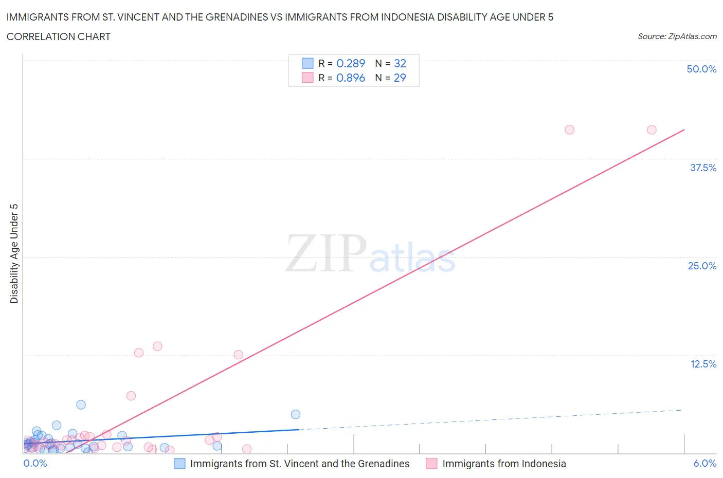 Immigrants from St. Vincent and the Grenadines vs Immigrants from Indonesia Disability Age Under 5