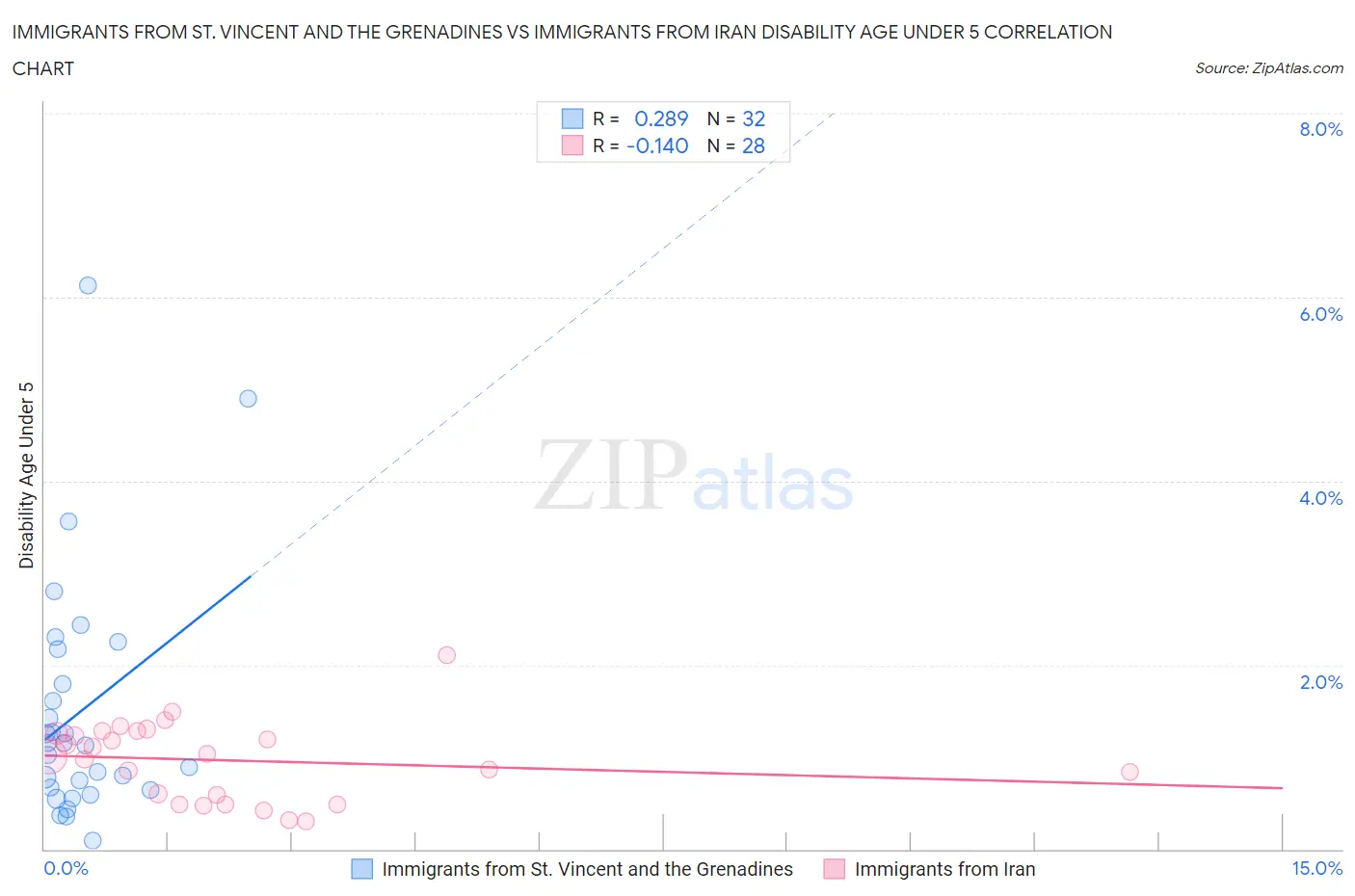 Immigrants from St. Vincent and the Grenadines vs Immigrants from Iran Disability Age Under 5