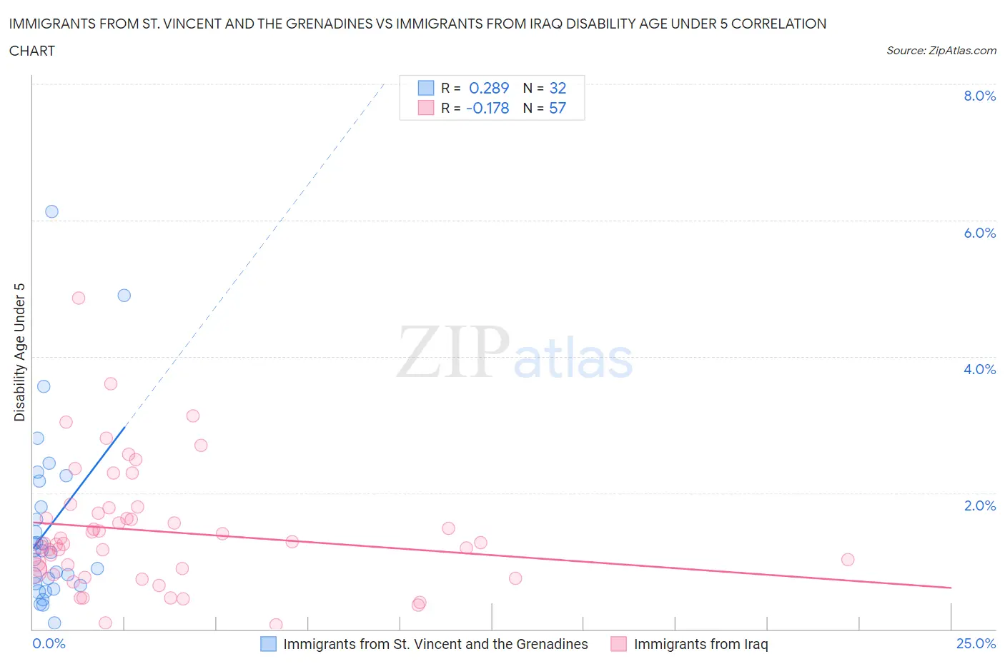 Immigrants from St. Vincent and the Grenadines vs Immigrants from Iraq Disability Age Under 5