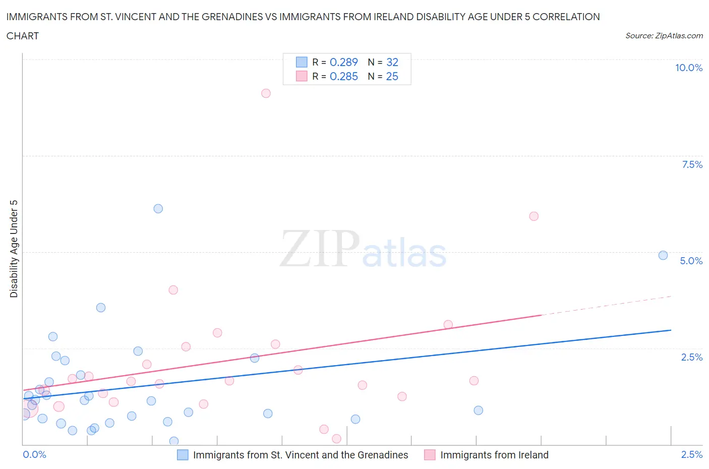Immigrants from St. Vincent and the Grenadines vs Immigrants from Ireland Disability Age Under 5