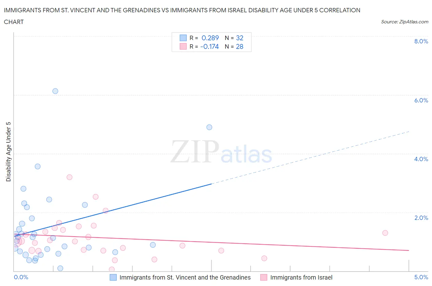 Immigrants from St. Vincent and the Grenadines vs Immigrants from Israel Disability Age Under 5