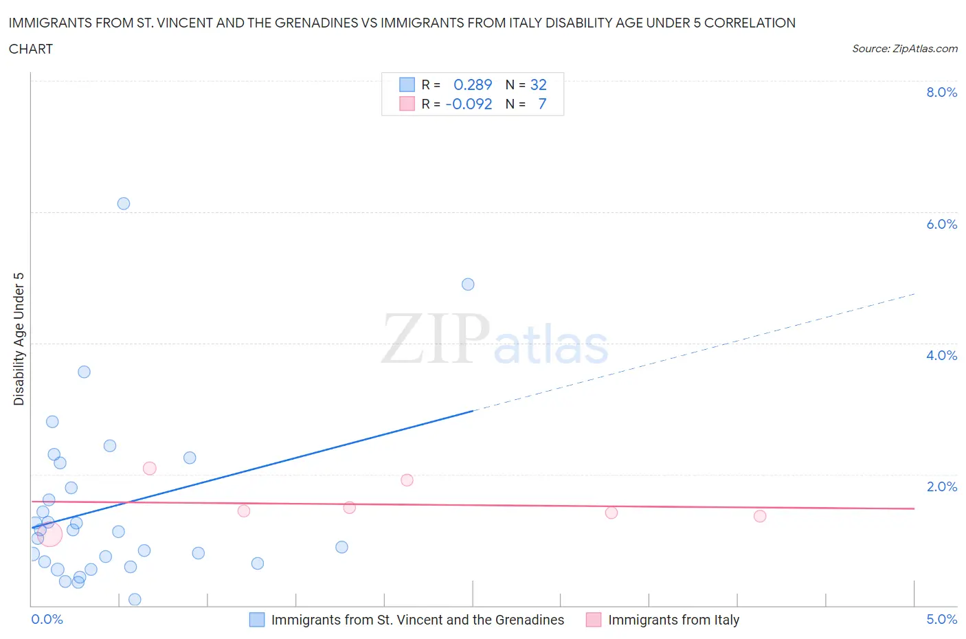 Immigrants from St. Vincent and the Grenadines vs Immigrants from Italy Disability Age Under 5