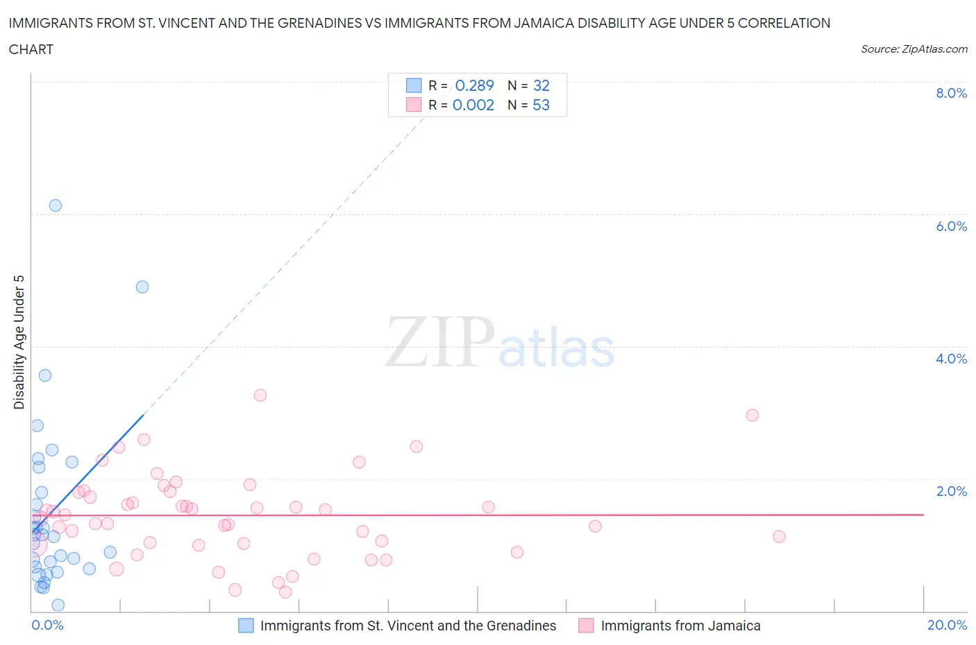 Immigrants from St. Vincent and the Grenadines vs Immigrants from Jamaica Disability Age Under 5