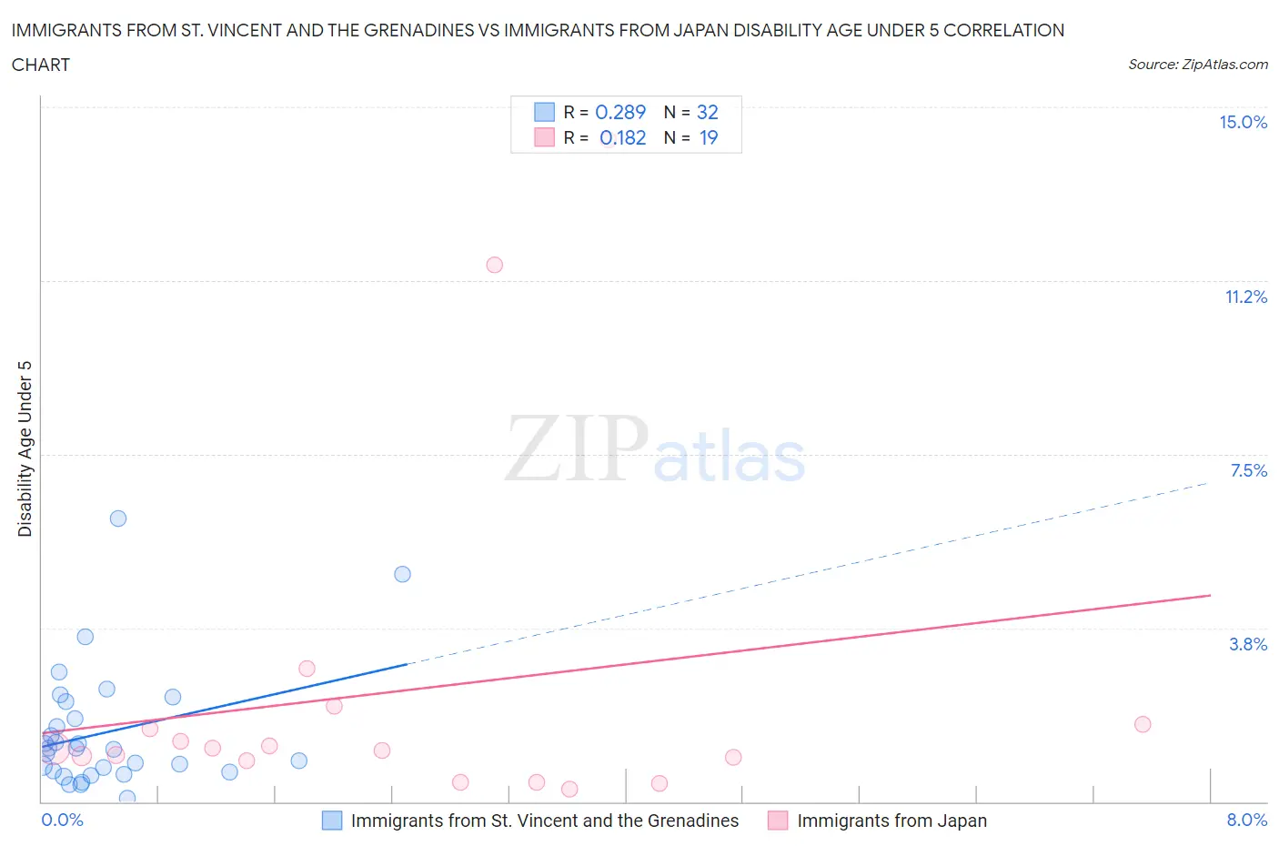 Immigrants from St. Vincent and the Grenadines vs Immigrants from Japan Disability Age Under 5