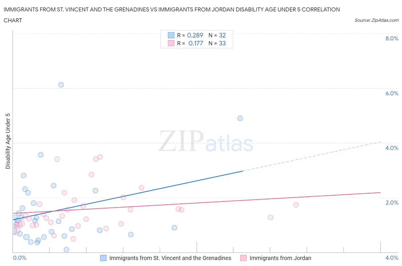 Immigrants from St. Vincent and the Grenadines vs Immigrants from Jordan Disability Age Under 5