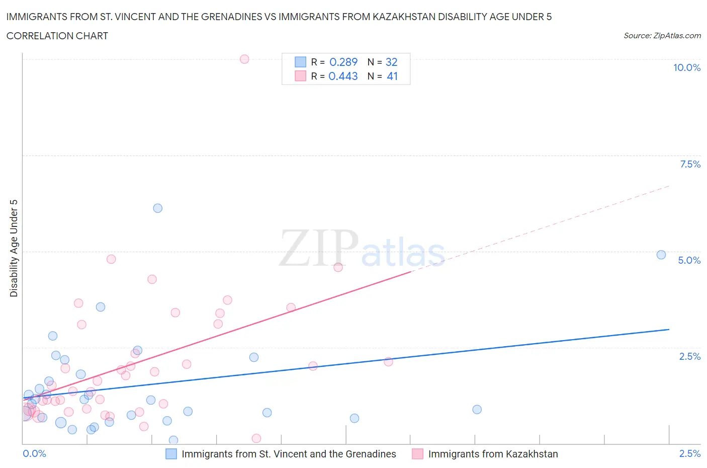Immigrants from St. Vincent and the Grenadines vs Immigrants from Kazakhstan Disability Age Under 5