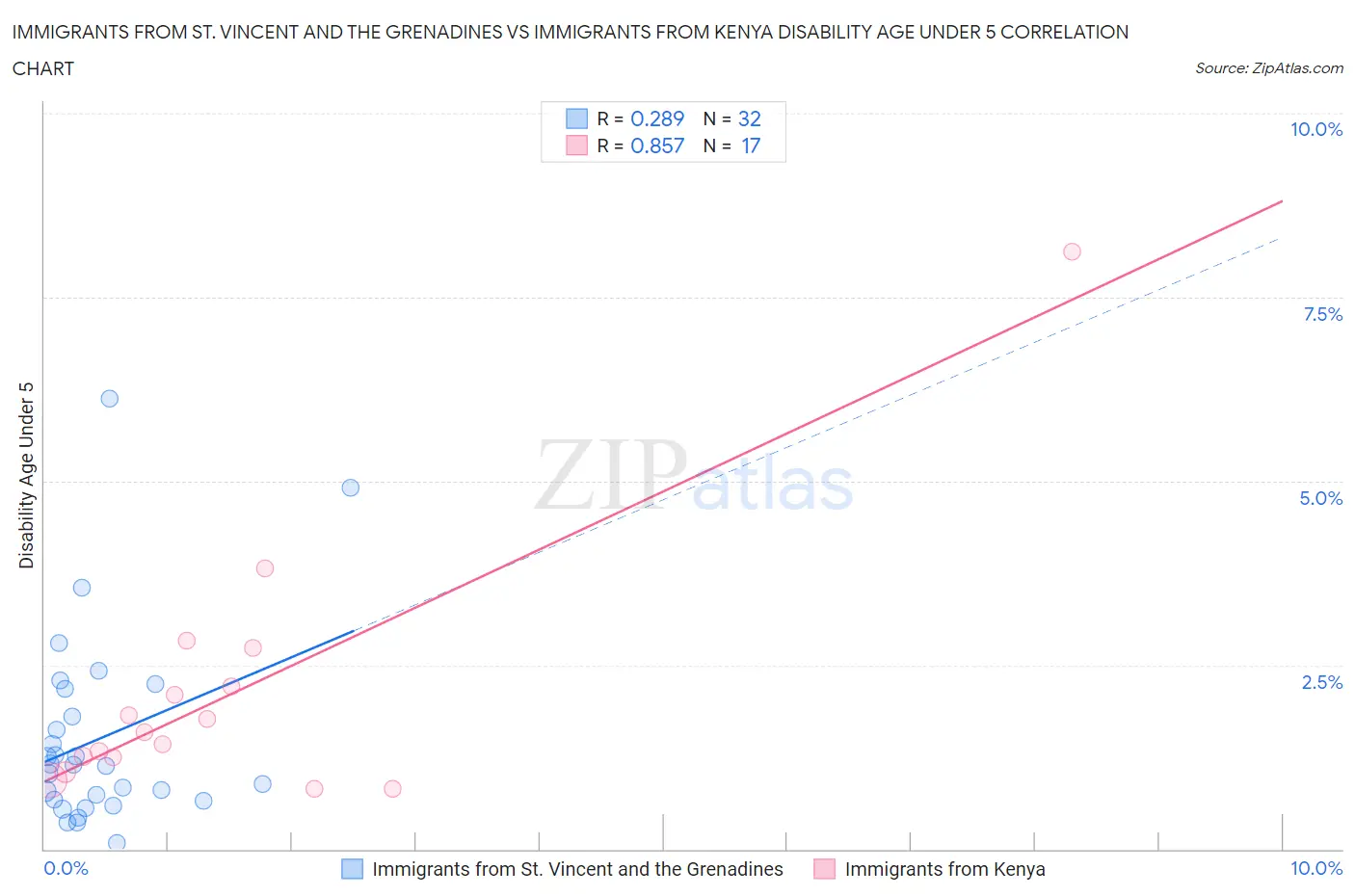 Immigrants from St. Vincent and the Grenadines vs Immigrants from Kenya Disability Age Under 5