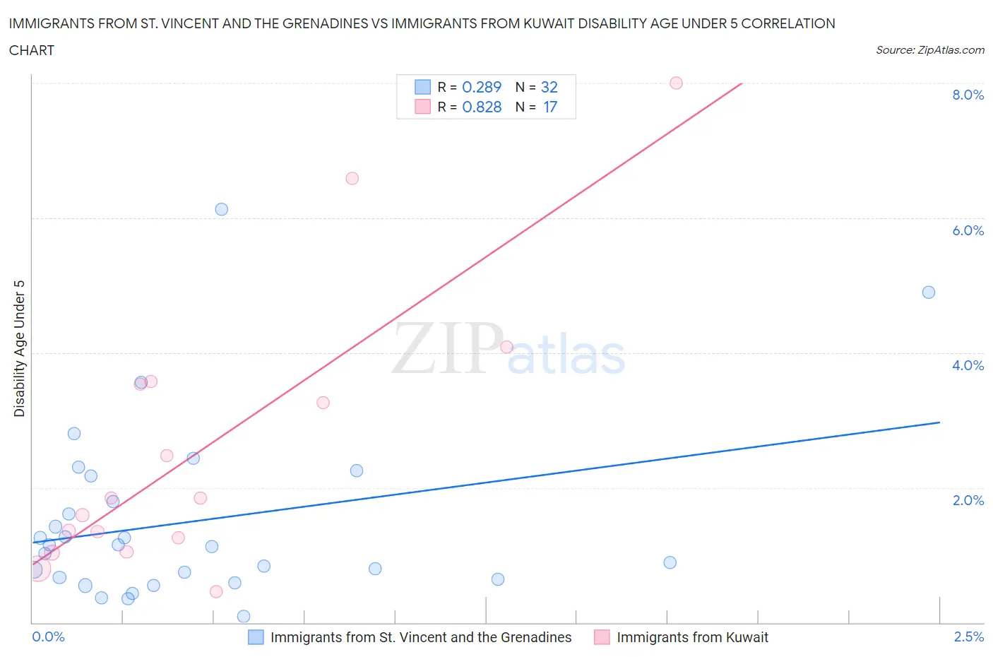 Immigrants from St. Vincent and the Grenadines vs Immigrants from Kuwait Disability Age Under 5