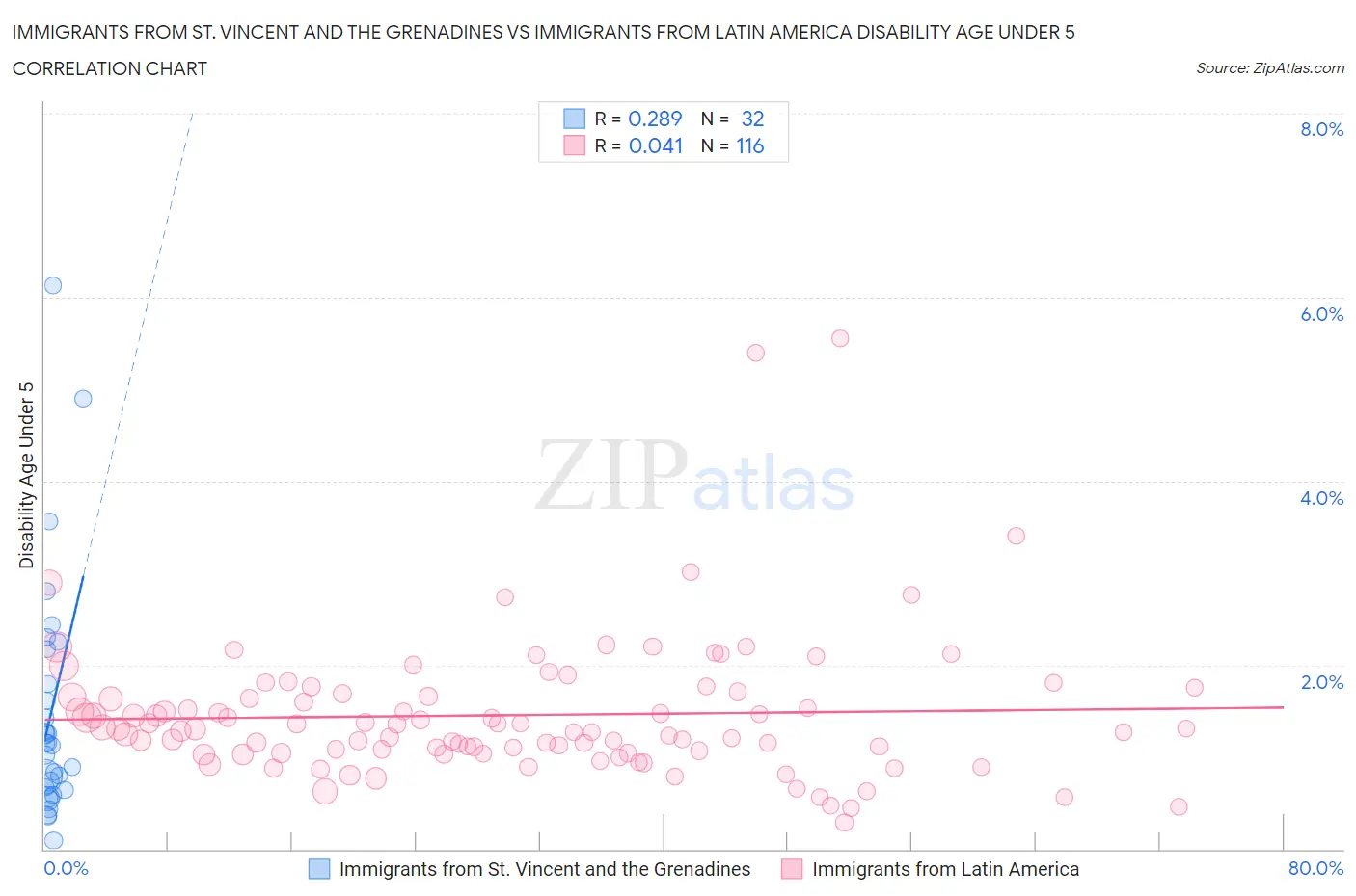 Immigrants from St. Vincent and the Grenadines vs Immigrants from Latin America Disability Age Under 5