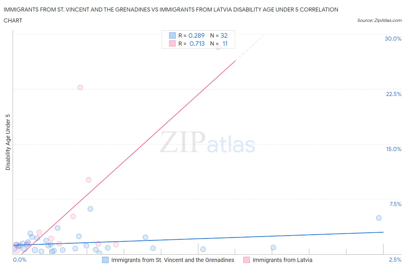 Immigrants from St. Vincent and the Grenadines vs Immigrants from Latvia Disability Age Under 5