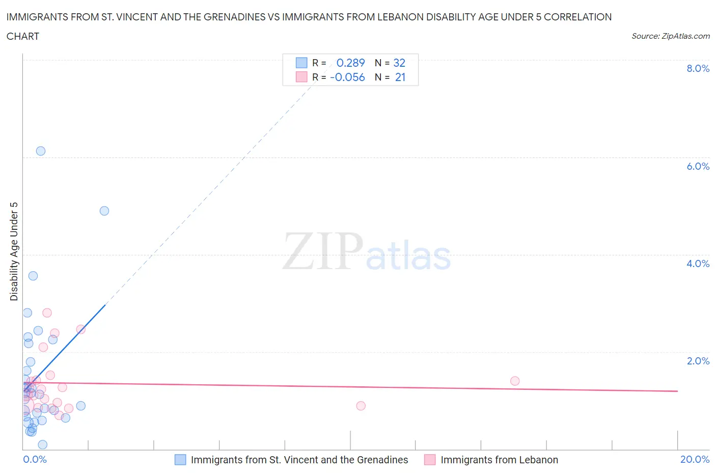 Immigrants from St. Vincent and the Grenadines vs Immigrants from Lebanon Disability Age Under 5