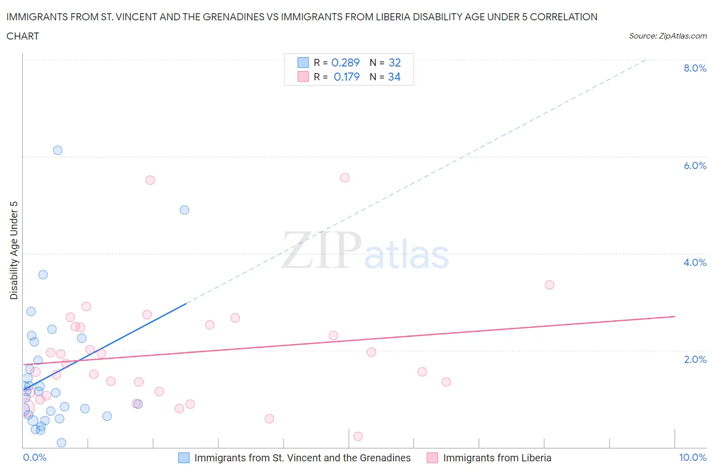 Immigrants from St. Vincent and the Grenadines vs Immigrants from Liberia Disability Age Under 5