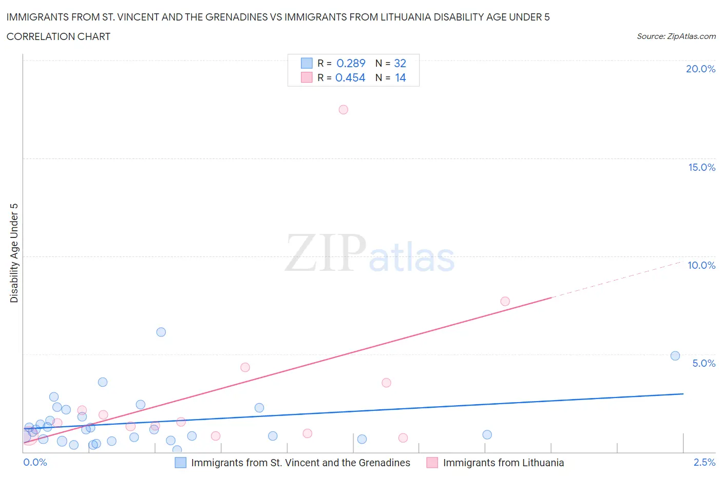 Immigrants from St. Vincent and the Grenadines vs Immigrants from Lithuania Disability Age Under 5