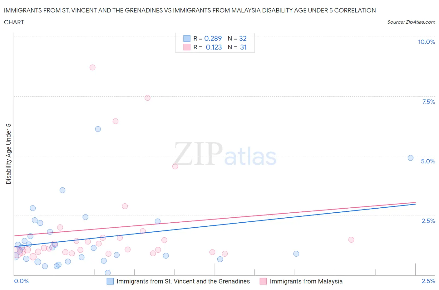 Immigrants from St. Vincent and the Grenadines vs Immigrants from Malaysia Disability Age Under 5