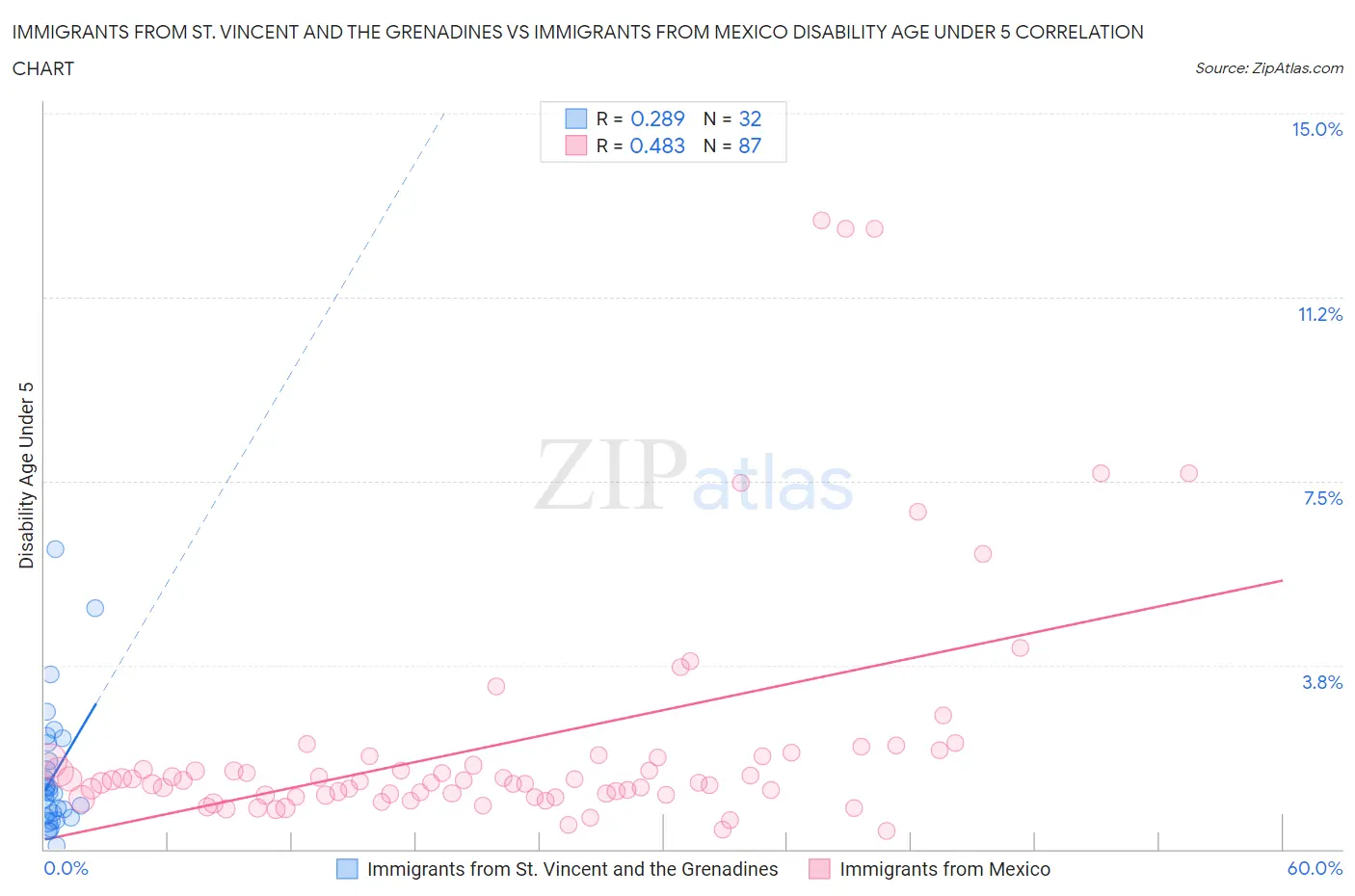 Immigrants from St. Vincent and the Grenadines vs Immigrants from Mexico Disability Age Under 5