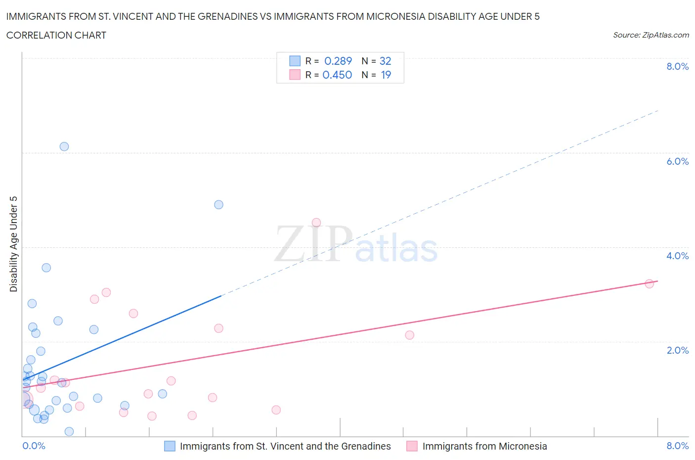 Immigrants from St. Vincent and the Grenadines vs Immigrants from Micronesia Disability Age Under 5