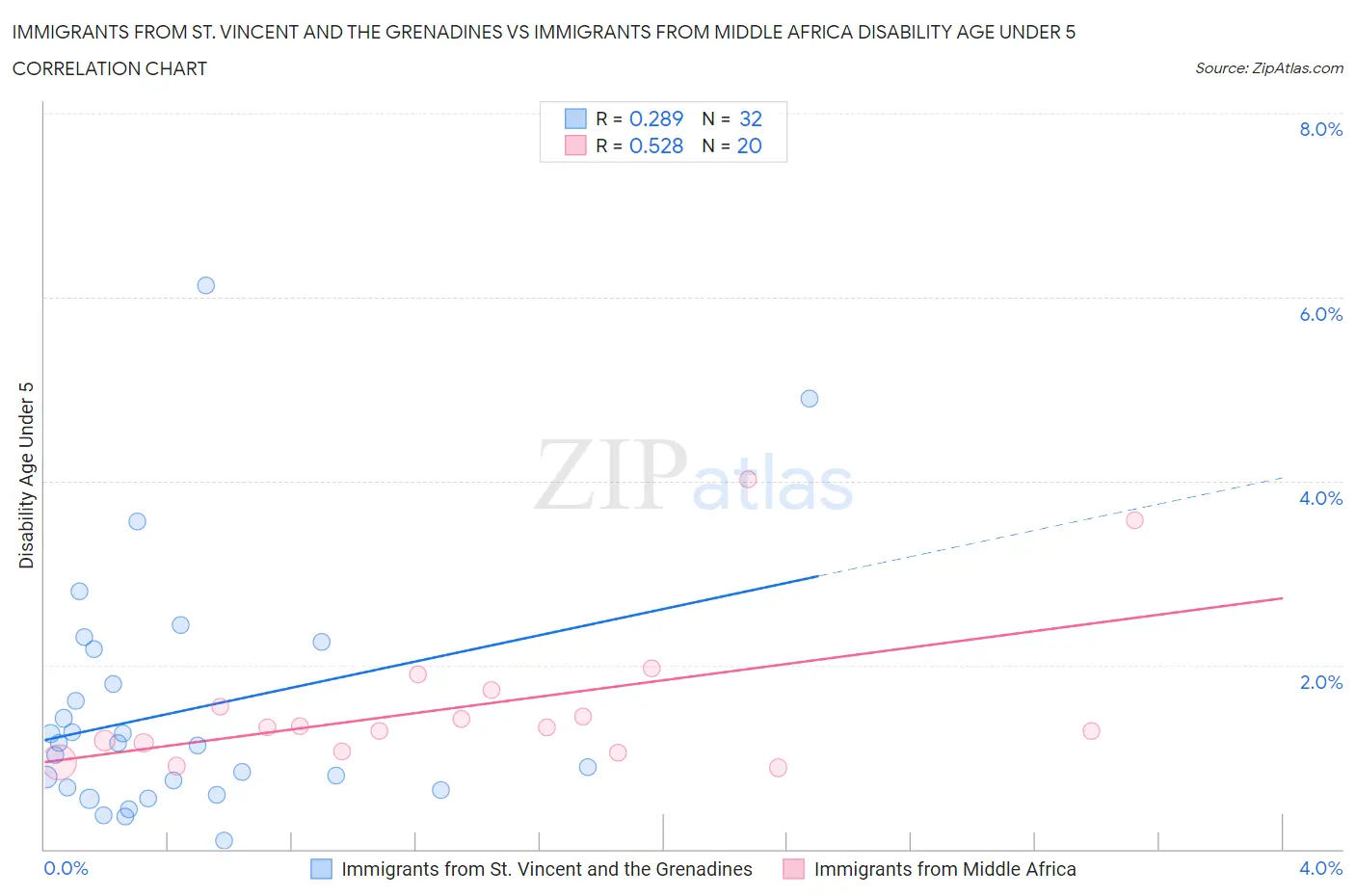 Immigrants from St. Vincent and the Grenadines vs Immigrants from Middle Africa Disability Age Under 5