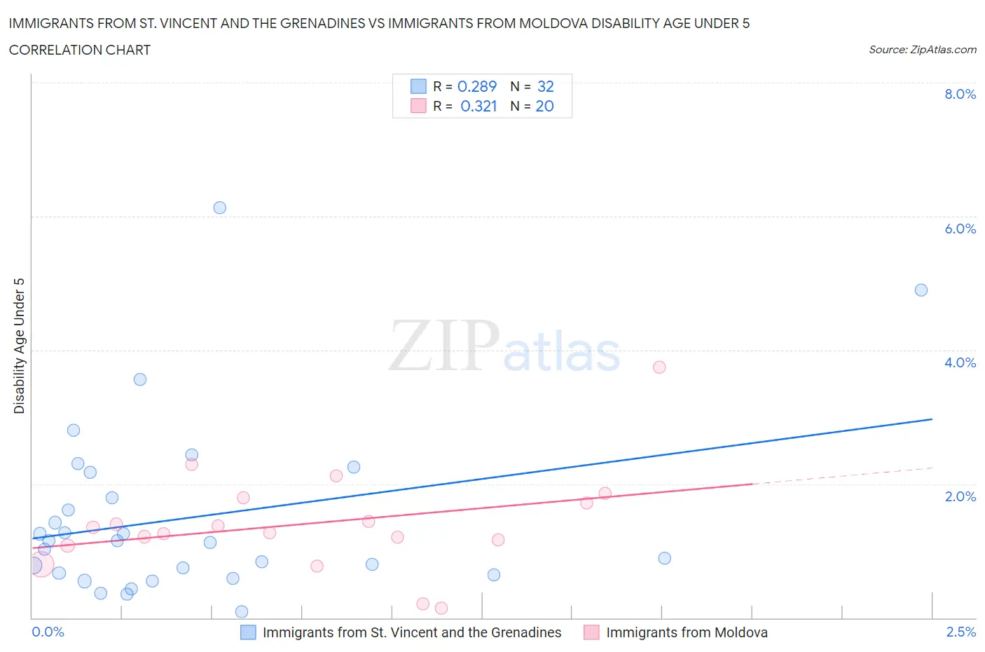 Immigrants from St. Vincent and the Grenadines vs Immigrants from Moldova Disability Age Under 5