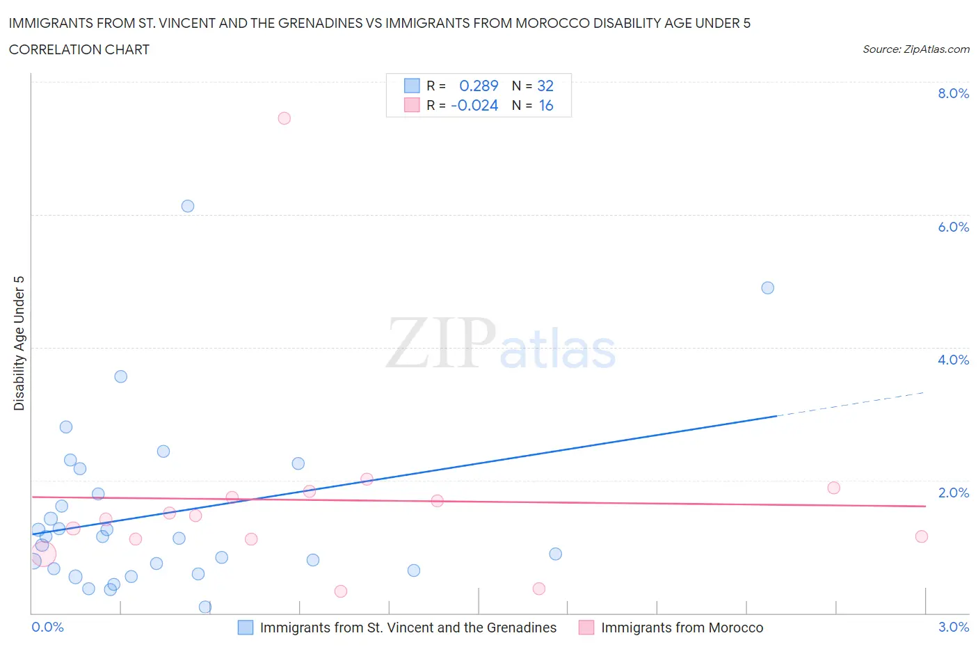 Immigrants from St. Vincent and the Grenadines vs Immigrants from Morocco Disability Age Under 5