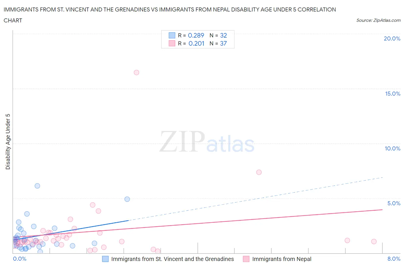 Immigrants from St. Vincent and the Grenadines vs Immigrants from Nepal Disability Age Under 5