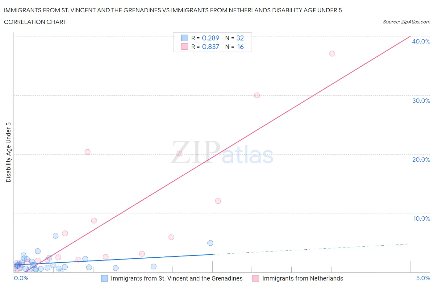 Immigrants from St. Vincent and the Grenadines vs Immigrants from Netherlands Disability Age Under 5