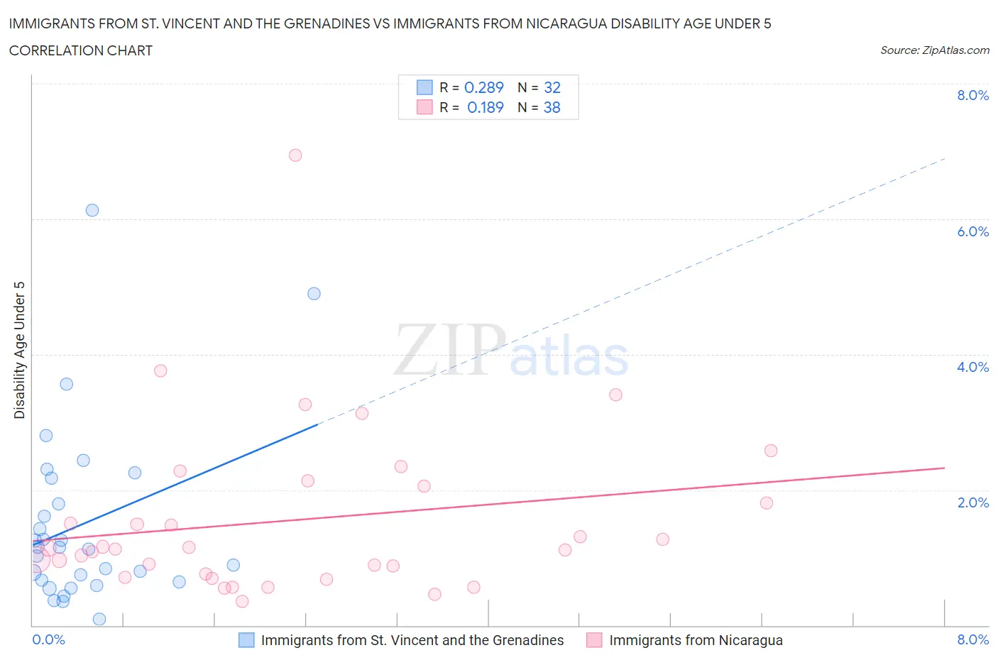 Immigrants from St. Vincent and the Grenadines vs Immigrants from Nicaragua Disability Age Under 5