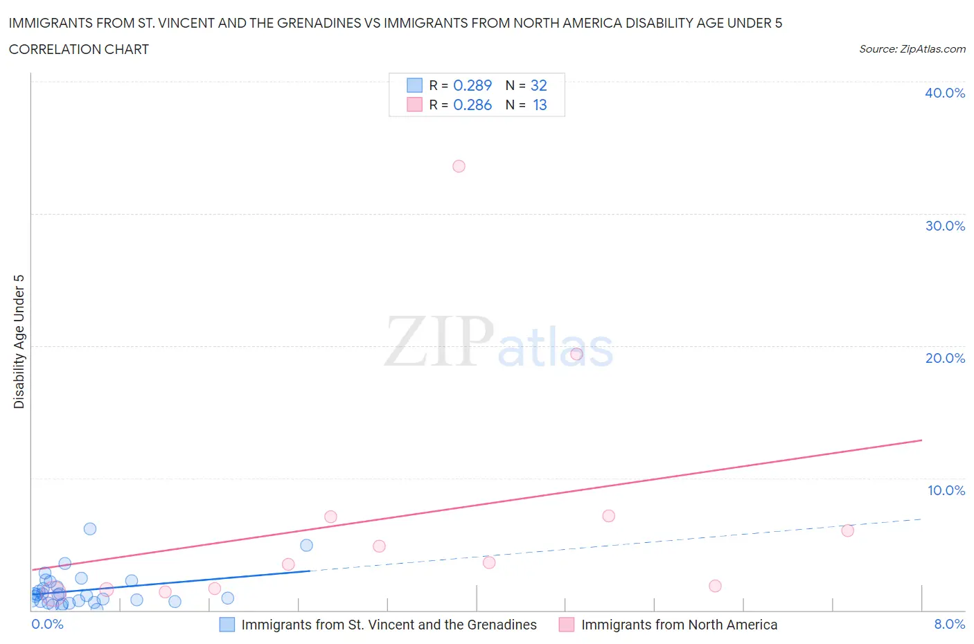 Immigrants from St. Vincent and the Grenadines vs Immigrants from North America Disability Age Under 5