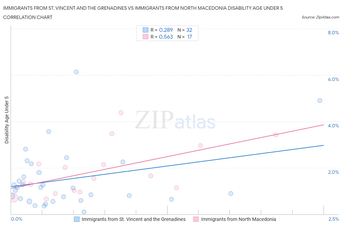Immigrants from St. Vincent and the Grenadines vs Immigrants from North Macedonia Disability Age Under 5