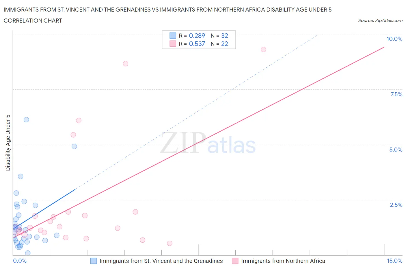 Immigrants from St. Vincent and the Grenadines vs Immigrants from Northern Africa Disability Age Under 5