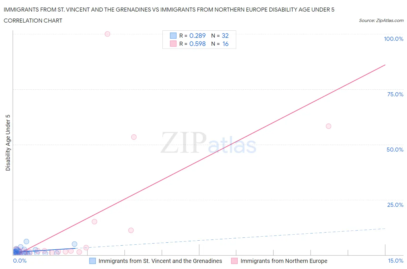 Immigrants from St. Vincent and the Grenadines vs Immigrants from Northern Europe Disability Age Under 5