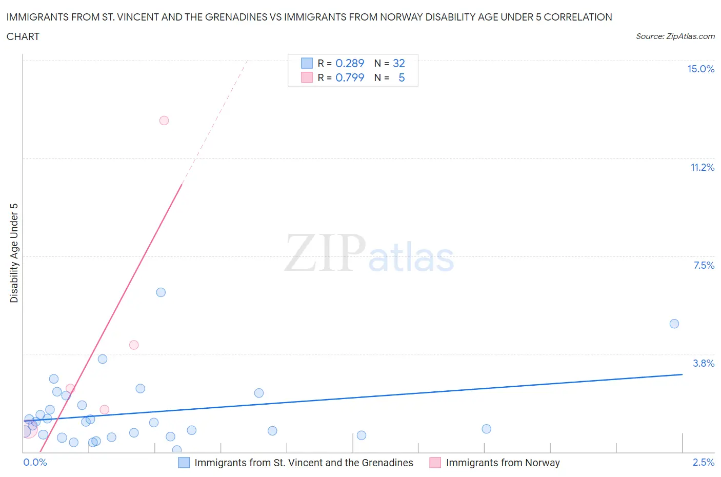Immigrants from St. Vincent and the Grenadines vs Immigrants from Norway Disability Age Under 5