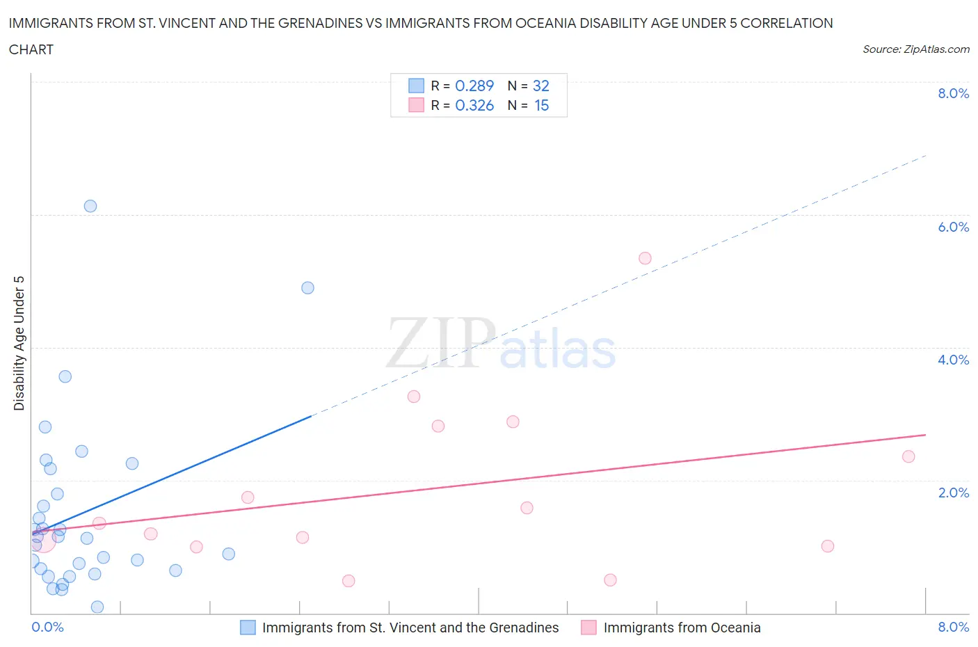 Immigrants from St. Vincent and the Grenadines vs Immigrants from Oceania Disability Age Under 5