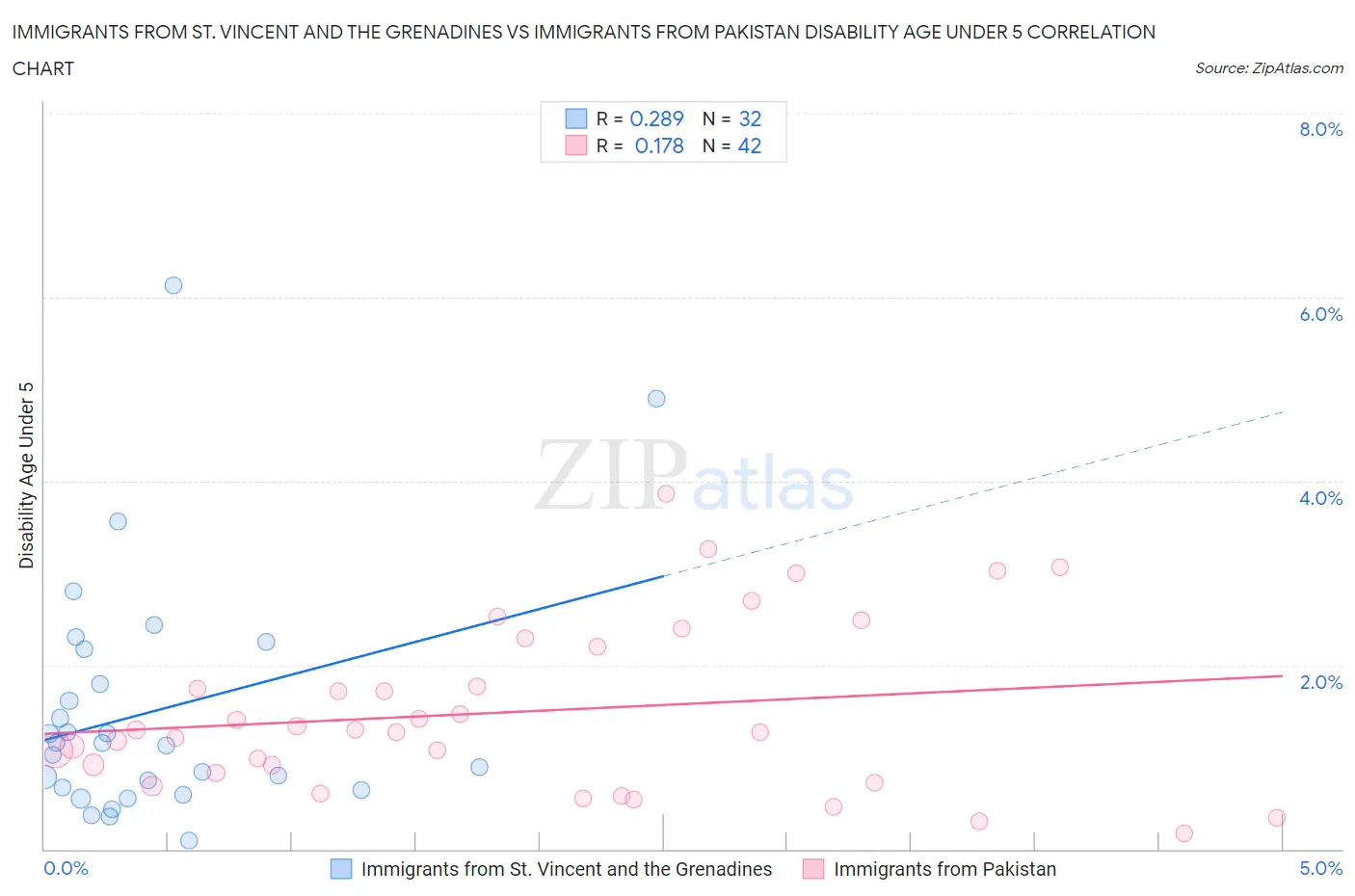 Immigrants from St. Vincent and the Grenadines vs Immigrants from Pakistan Disability Age Under 5